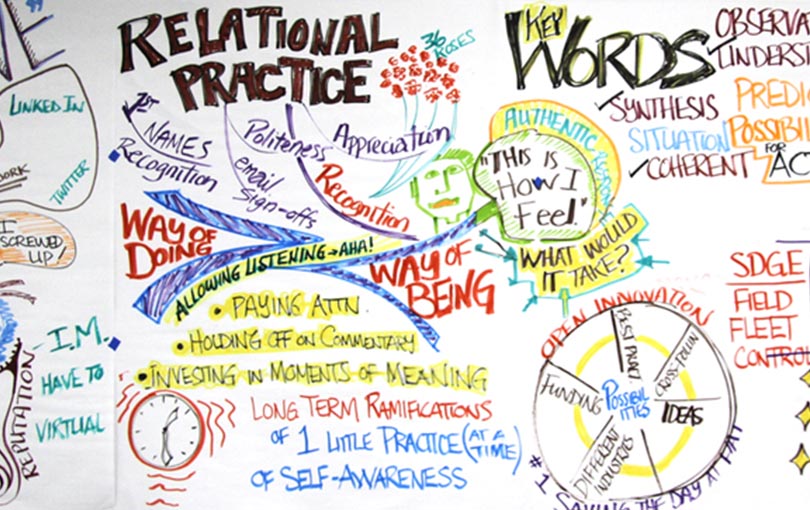 A hand drawn diagram of relational practice and key words.